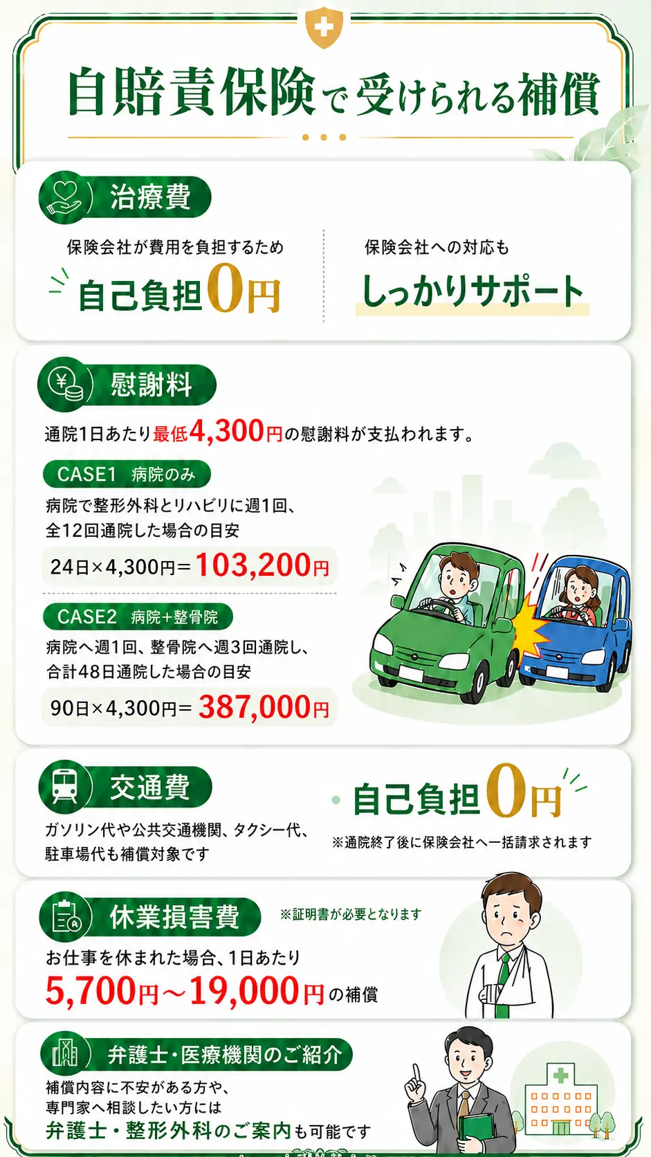 自賠責保険で受けられる補償。治療費、慰謝料、交通費、休業損害費、弁護士・医療機関の紹介について